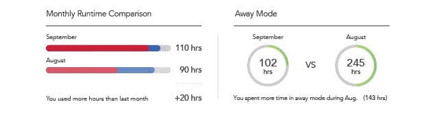 Performance reports help you fine-tune settings for efficiency